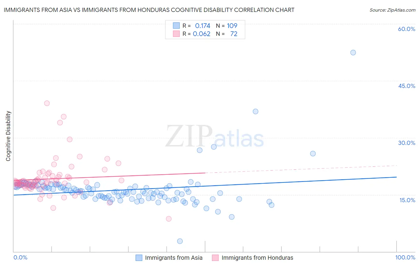 Immigrants from Asia vs Immigrants from Honduras Cognitive Disability