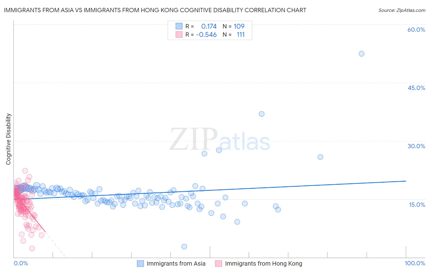 Immigrants from Asia vs Immigrants from Hong Kong Cognitive Disability