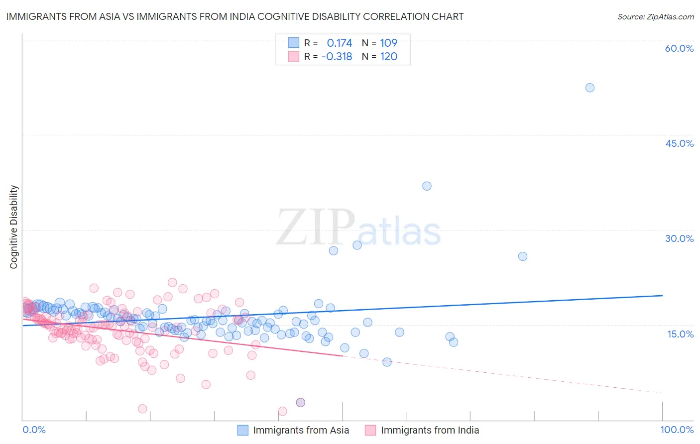 Immigrants from Asia vs Immigrants from India Cognitive Disability