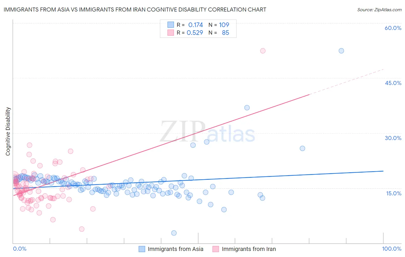 Immigrants from Asia vs Immigrants from Iran Cognitive Disability