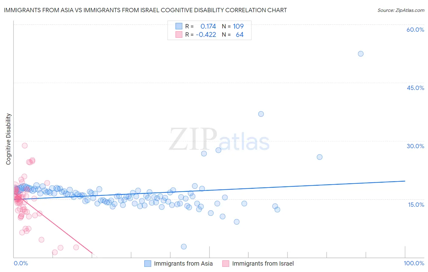 Immigrants from Asia vs Immigrants from Israel Cognitive Disability