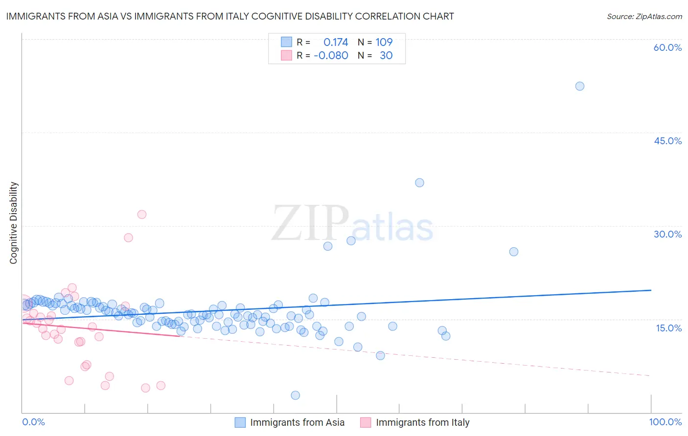 Immigrants from Asia vs Immigrants from Italy Cognitive Disability