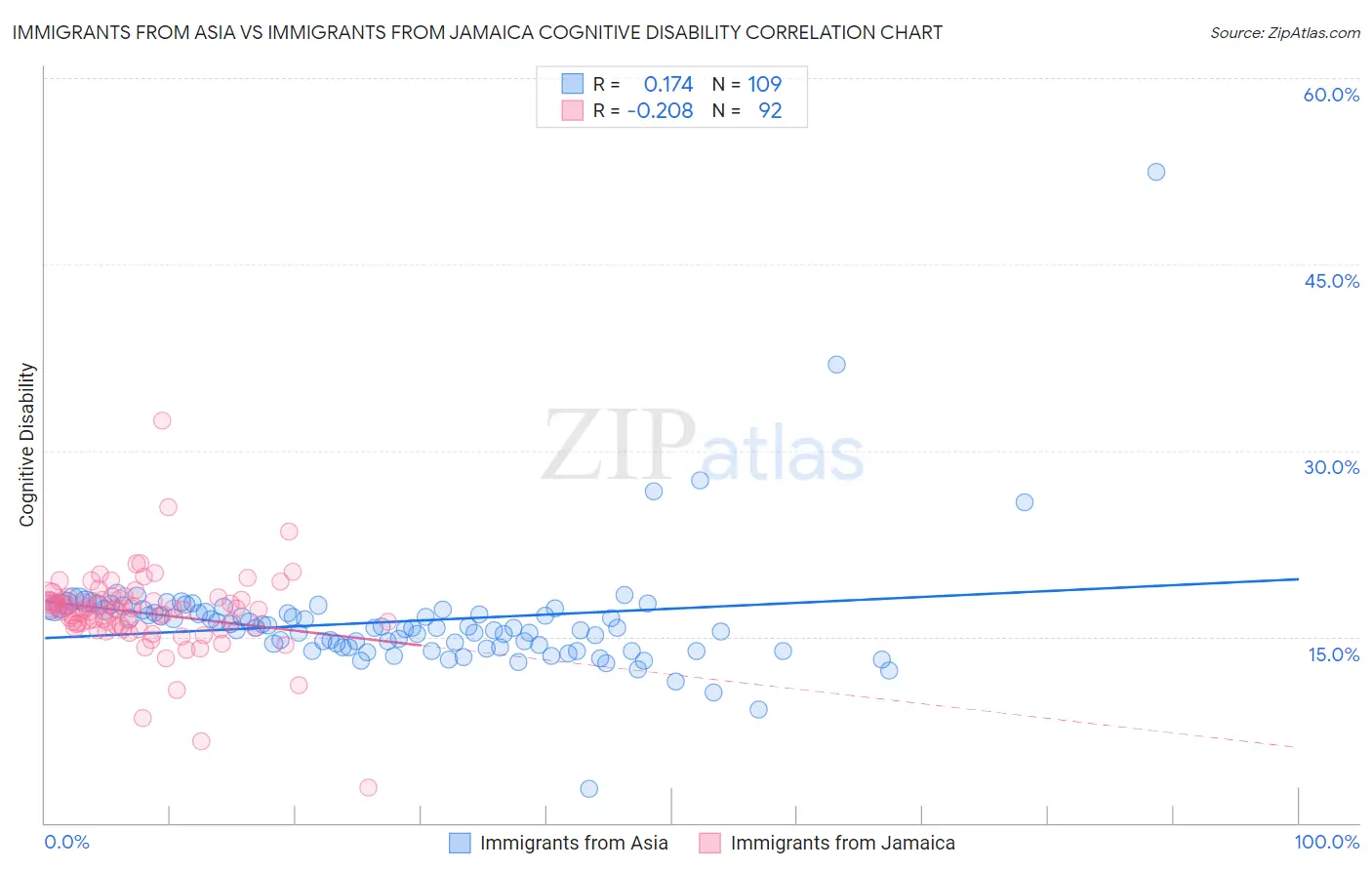 Immigrants from Asia vs Immigrants from Jamaica Cognitive Disability