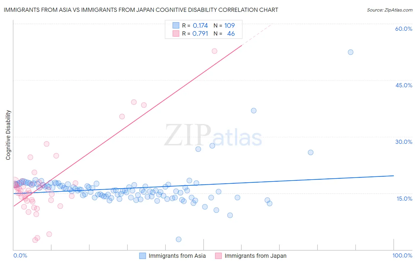 Immigrants from Asia vs Immigrants from Japan Cognitive Disability