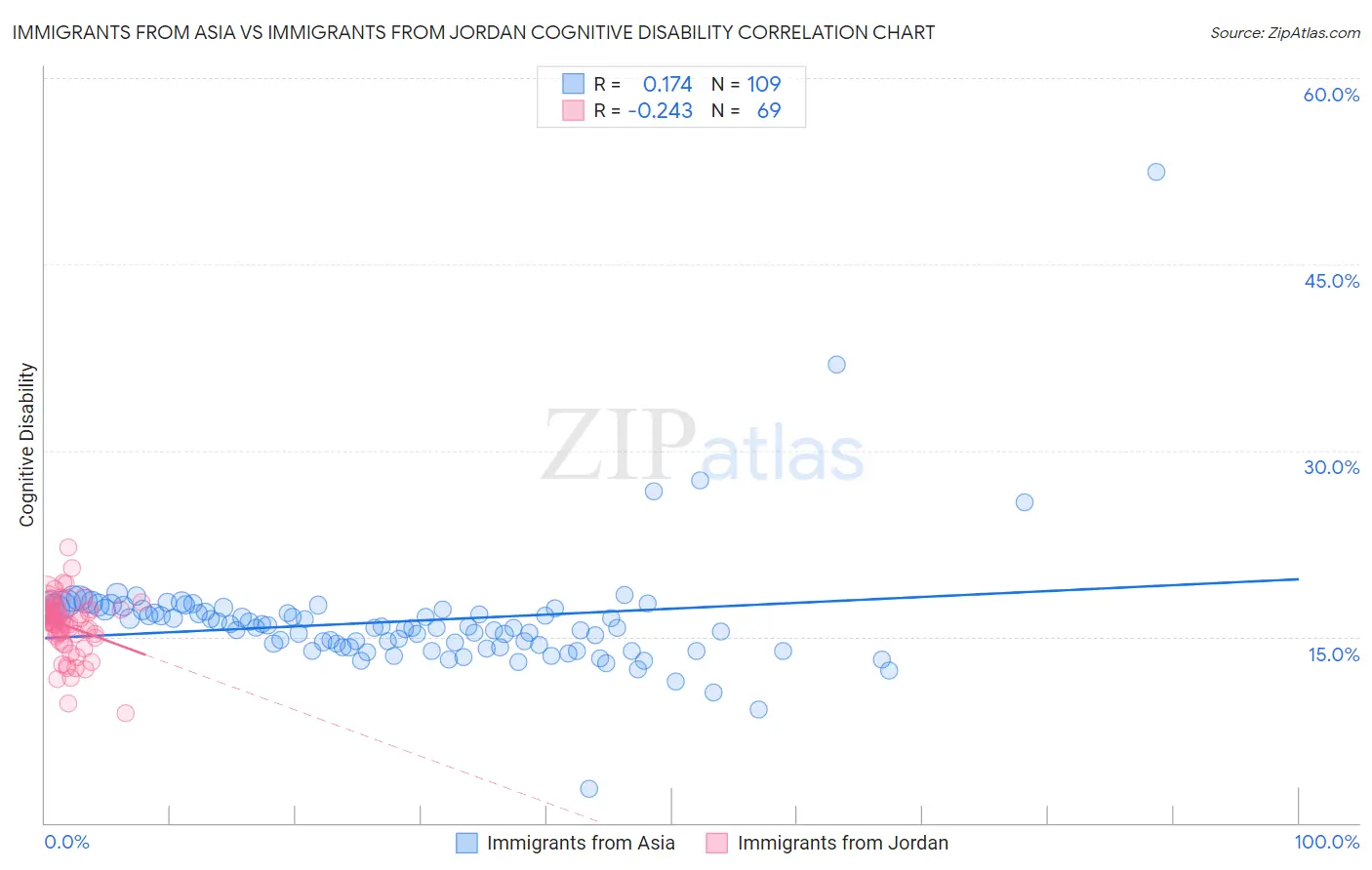 Immigrants from Asia vs Immigrants from Jordan Cognitive Disability