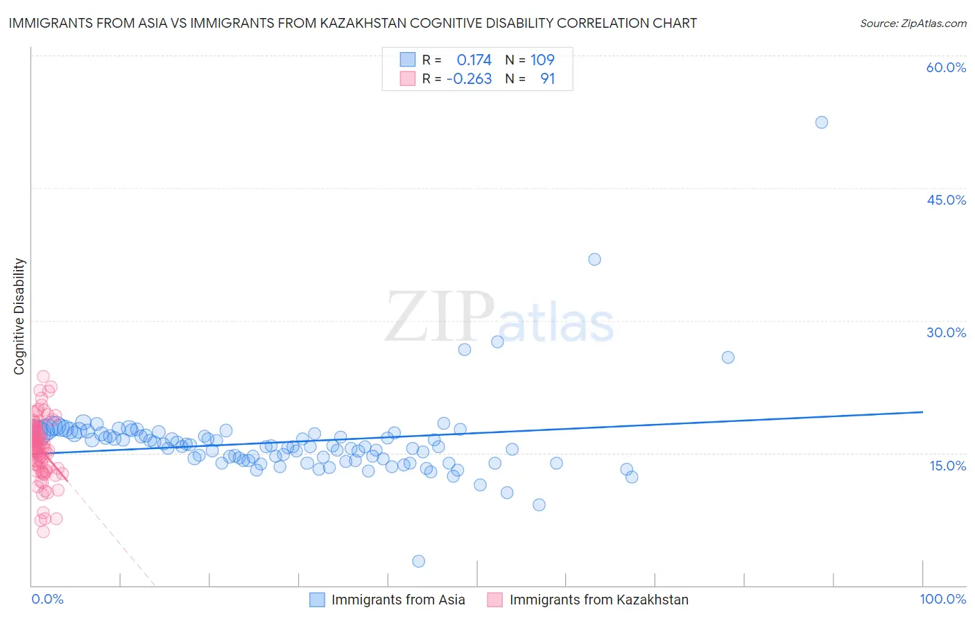 Immigrants from Asia vs Immigrants from Kazakhstan Cognitive Disability