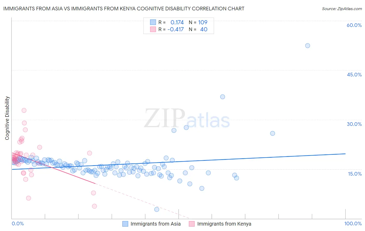 Immigrants from Asia vs Immigrants from Kenya Cognitive Disability