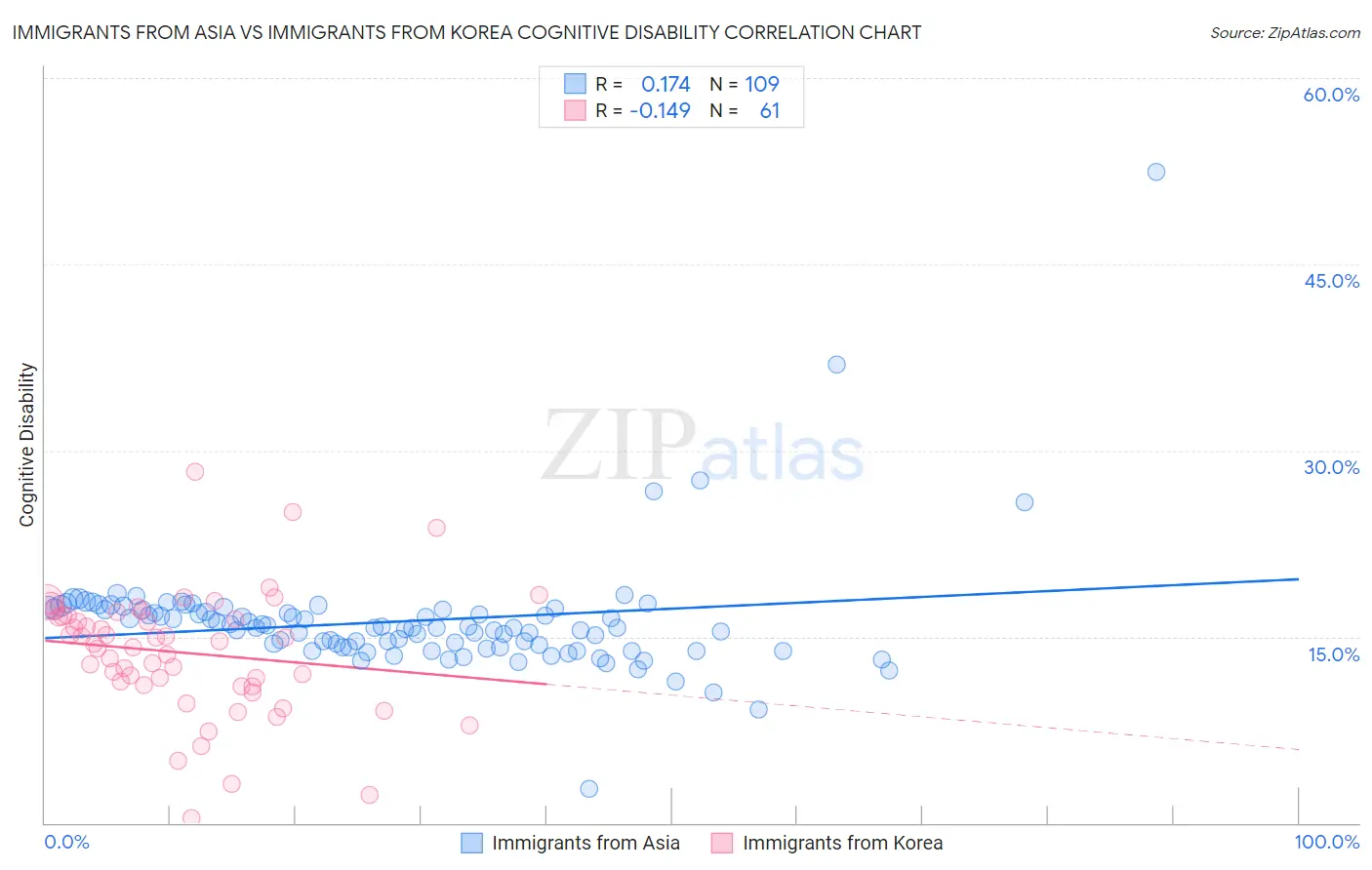 Immigrants from Asia vs Immigrants from Korea Cognitive Disability