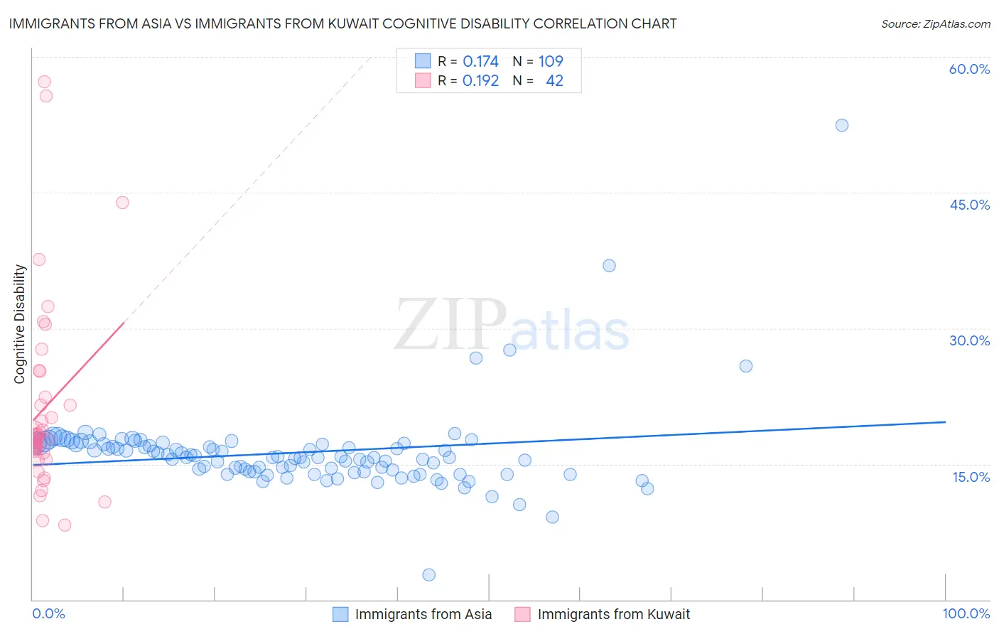Immigrants from Asia vs Immigrants from Kuwait Cognitive Disability