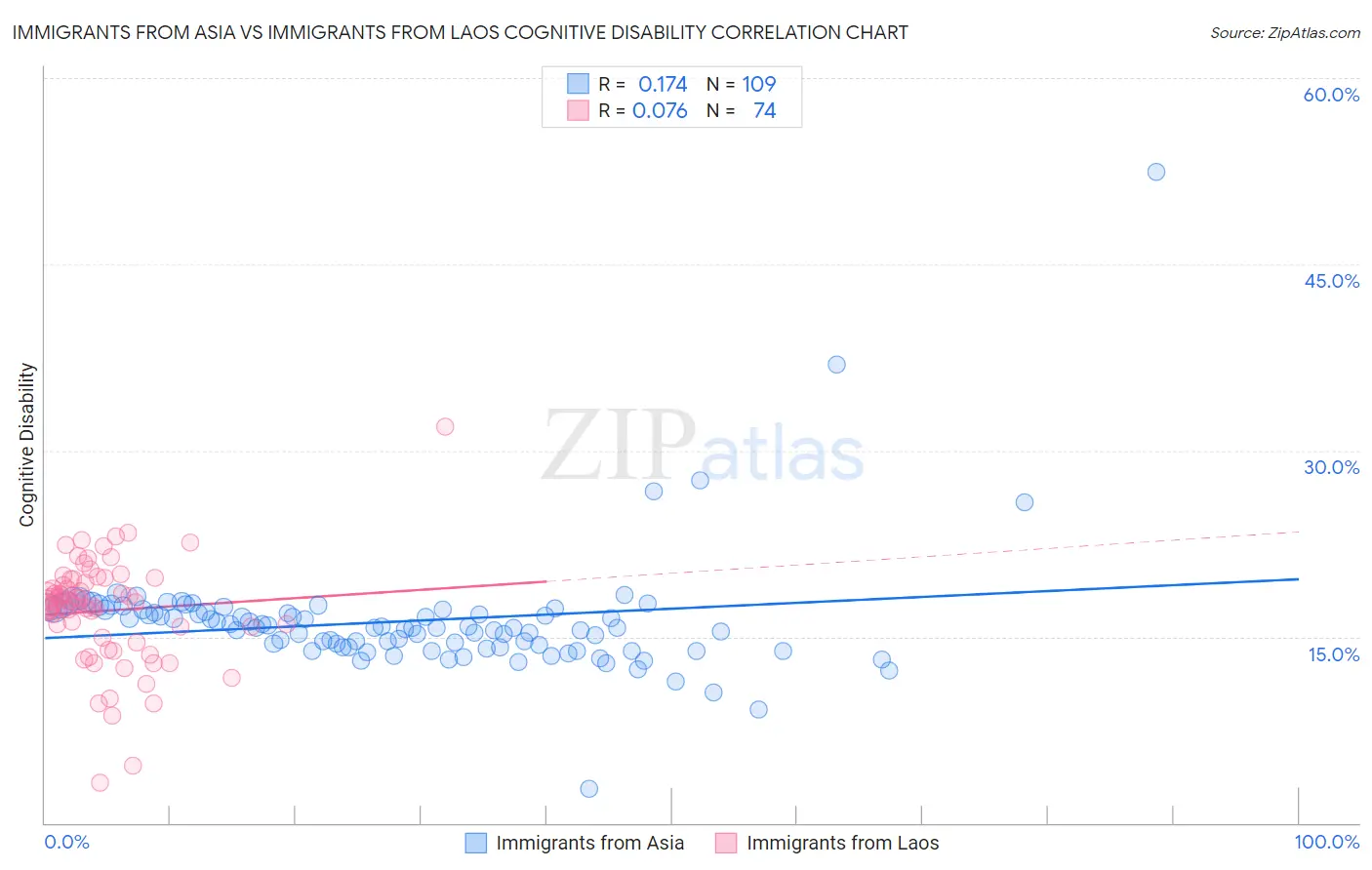 Immigrants from Asia vs Immigrants from Laos Cognitive Disability