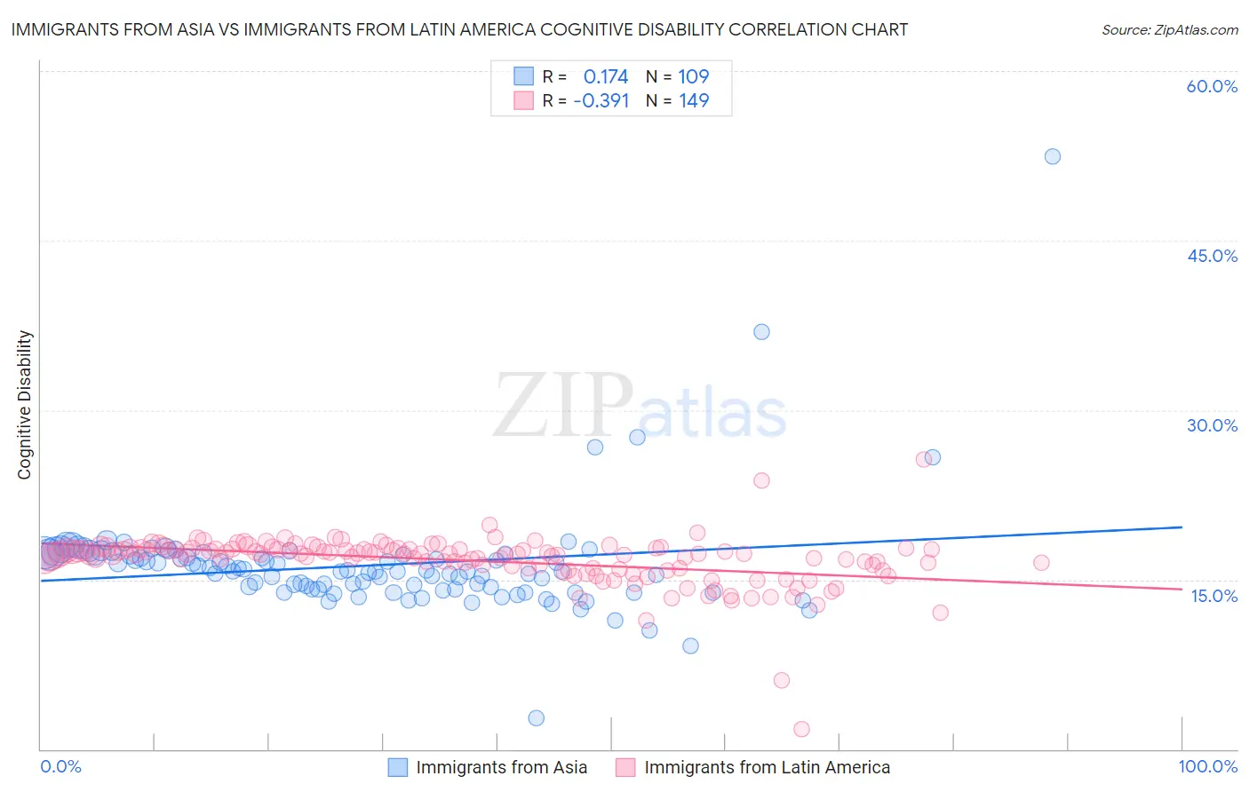 Immigrants from Asia vs Immigrants from Latin America Cognitive Disability