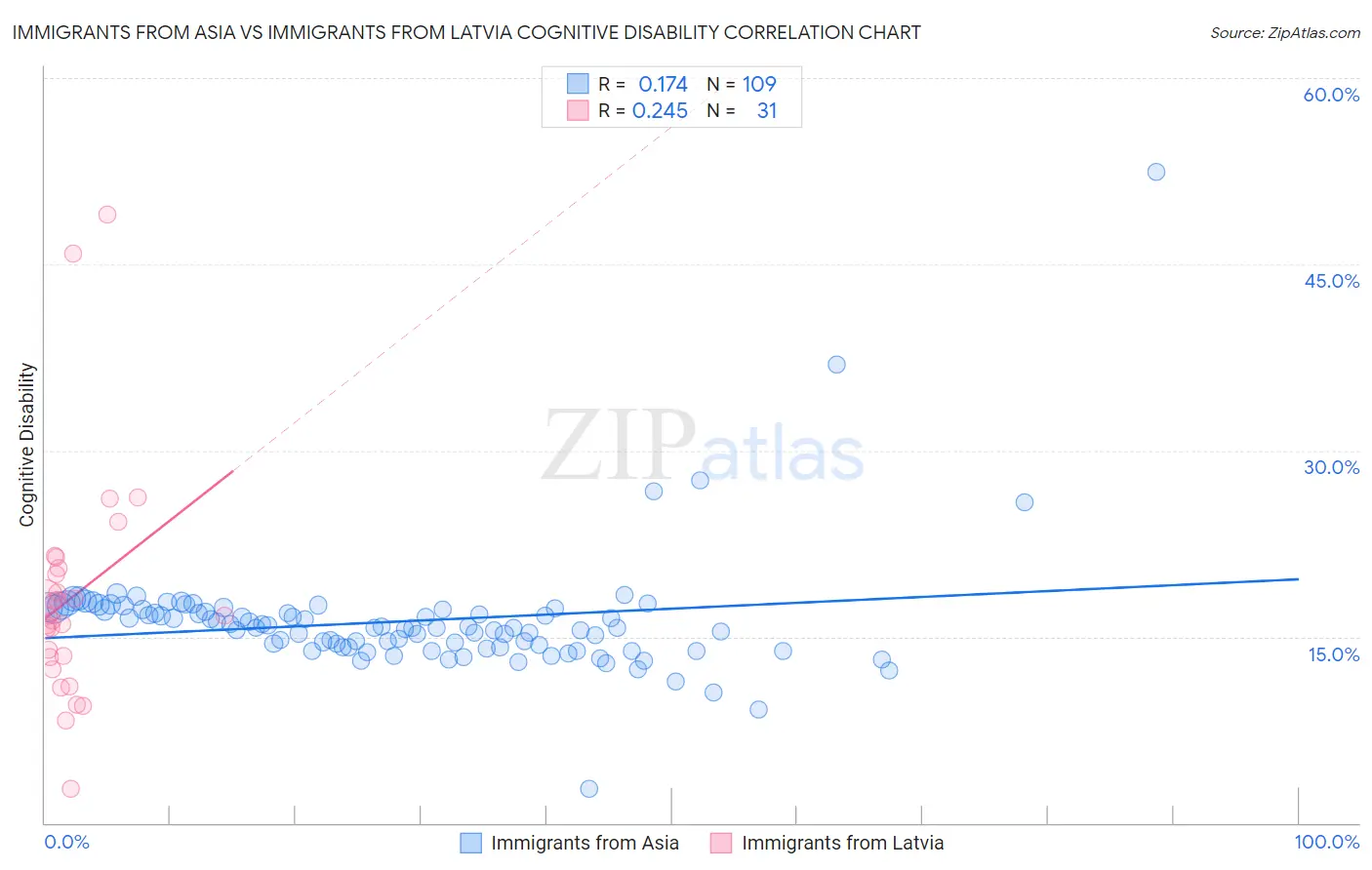 Immigrants from Asia vs Immigrants from Latvia Cognitive Disability