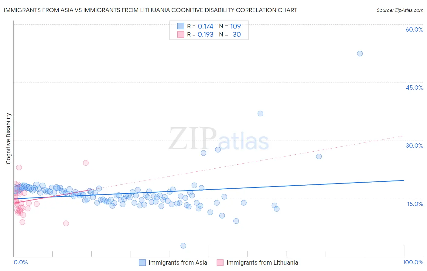 Immigrants from Asia vs Immigrants from Lithuania Cognitive Disability