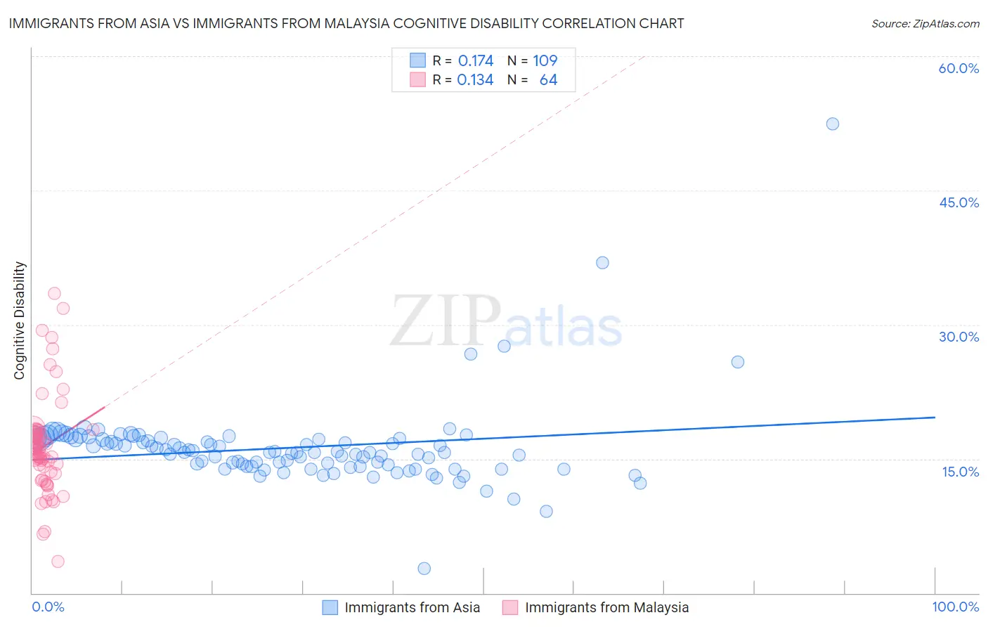 Immigrants from Asia vs Immigrants from Malaysia Cognitive Disability
