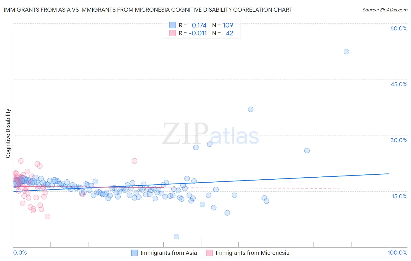 Immigrants from Asia vs Immigrants from Micronesia Cognitive Disability