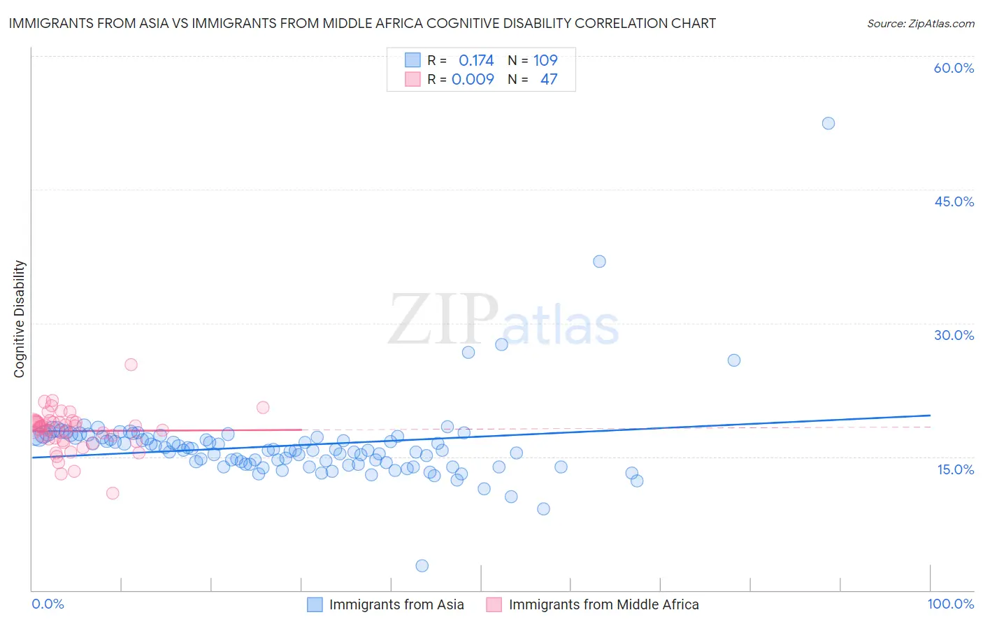 Immigrants from Asia vs Immigrants from Middle Africa Cognitive Disability