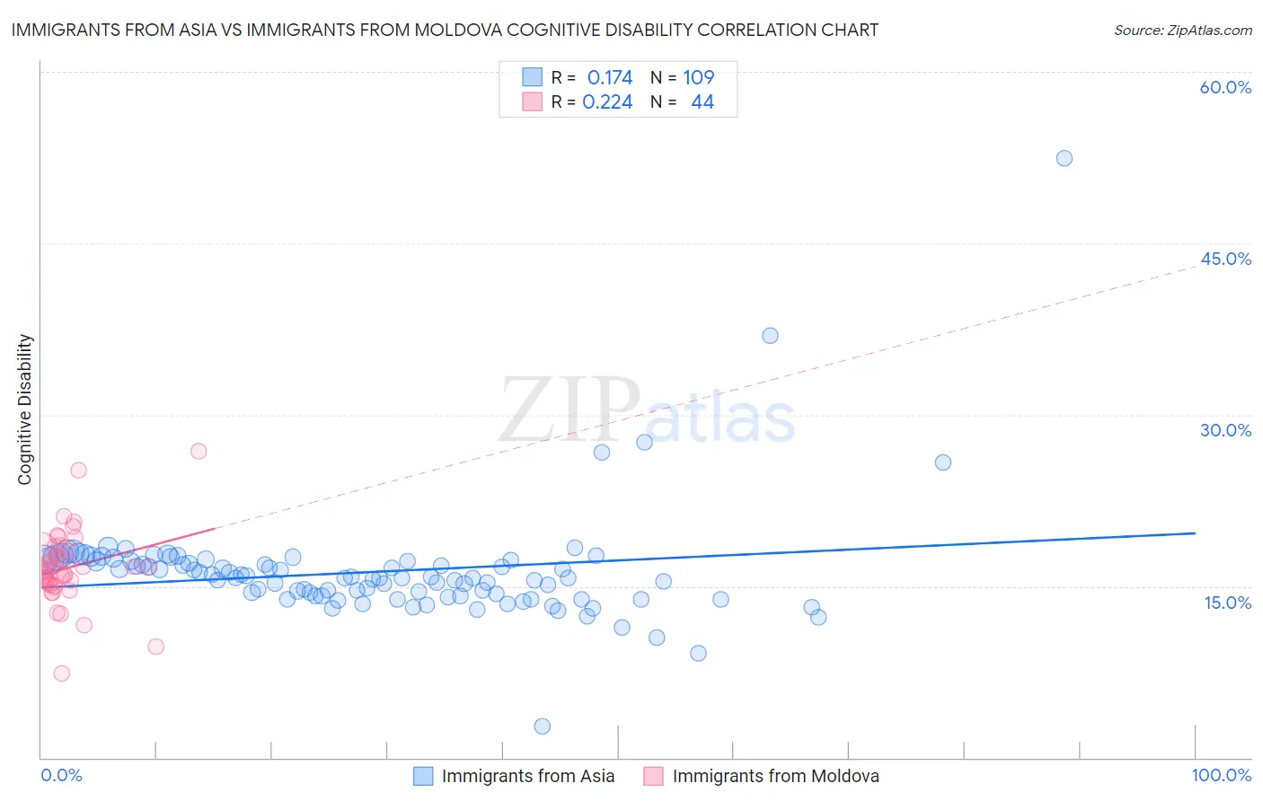 Immigrants from Asia vs Immigrants from Moldova Cognitive Disability