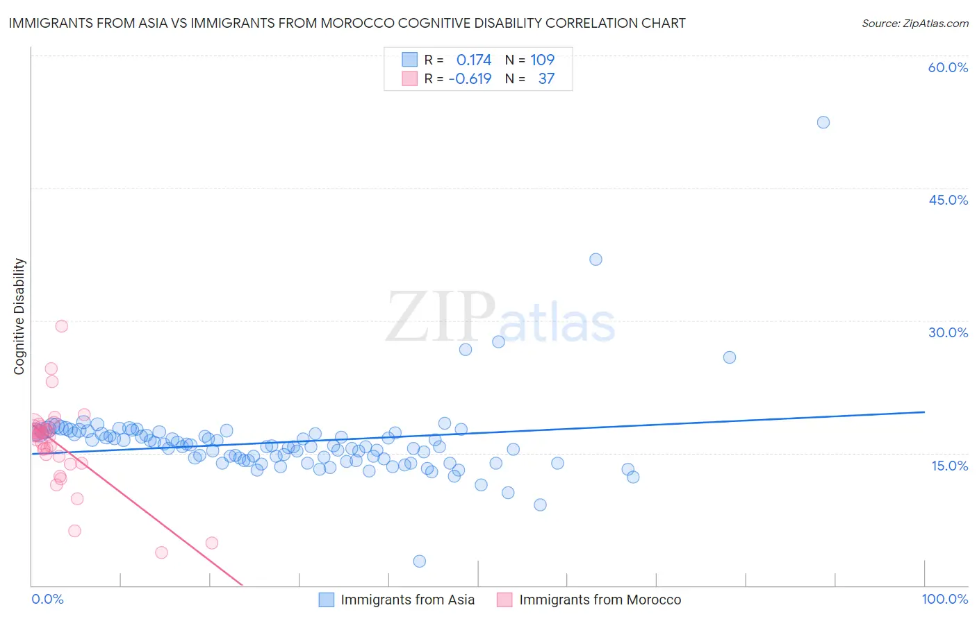 Immigrants from Asia vs Immigrants from Morocco Cognitive Disability