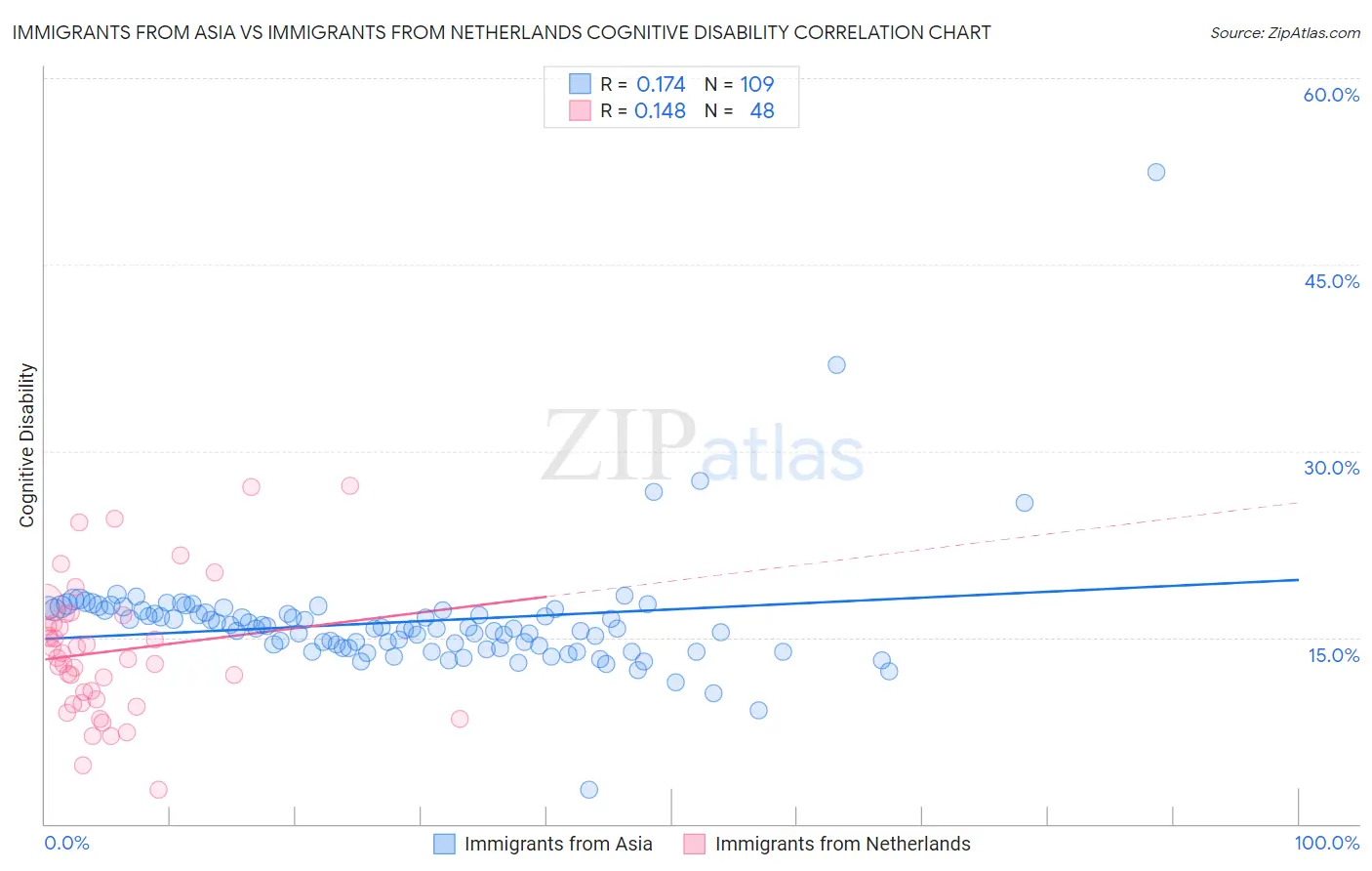 Immigrants from Asia vs Immigrants from Netherlands Cognitive Disability