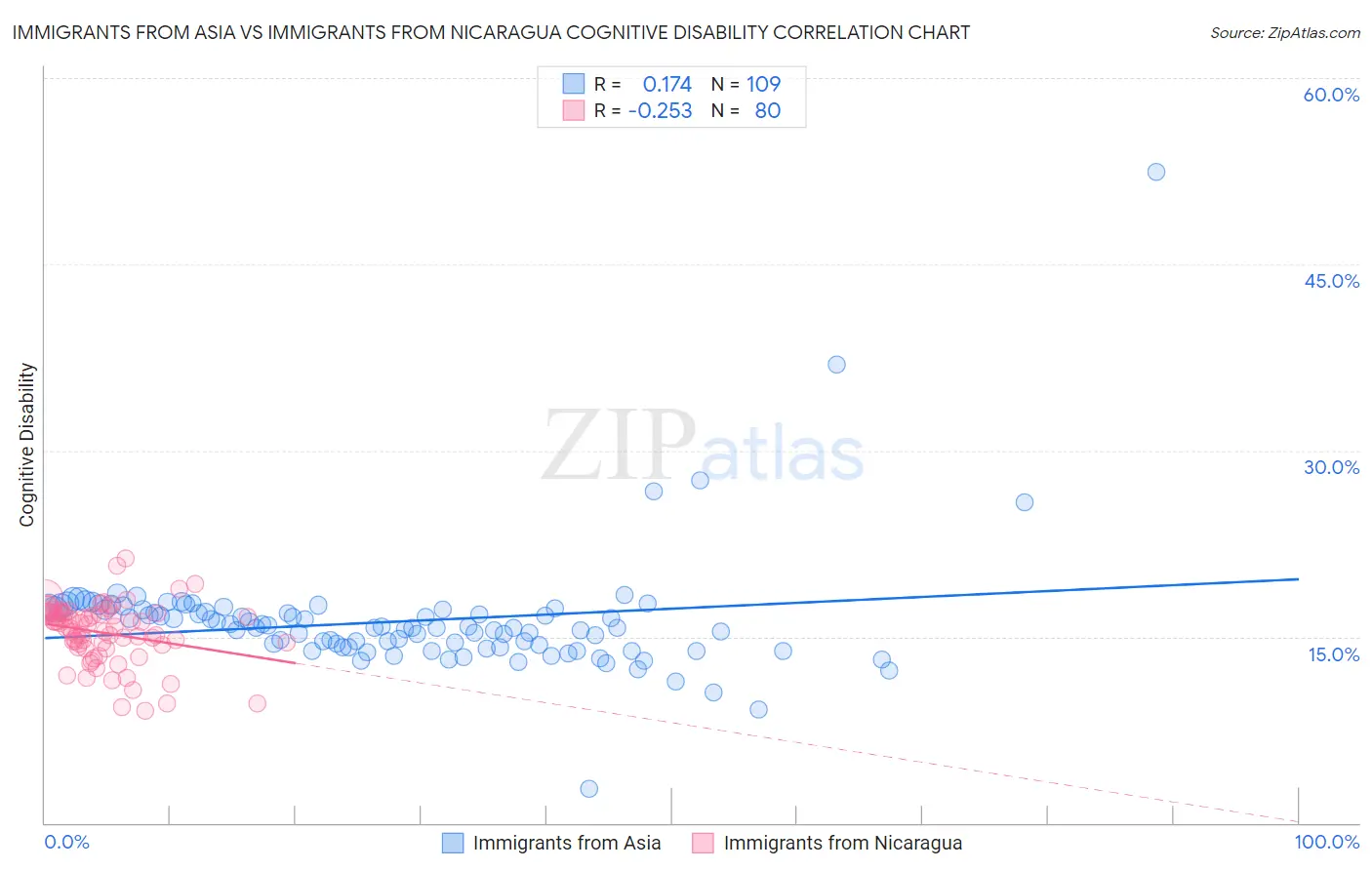 Immigrants from Asia vs Immigrants from Nicaragua Cognitive Disability