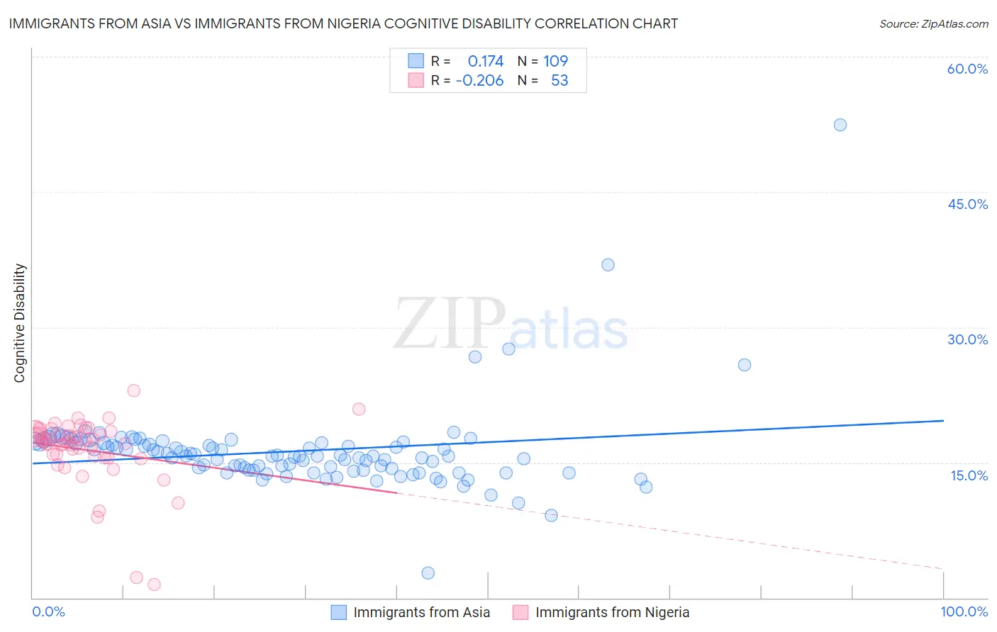 Immigrants from Asia vs Immigrants from Nigeria Cognitive Disability