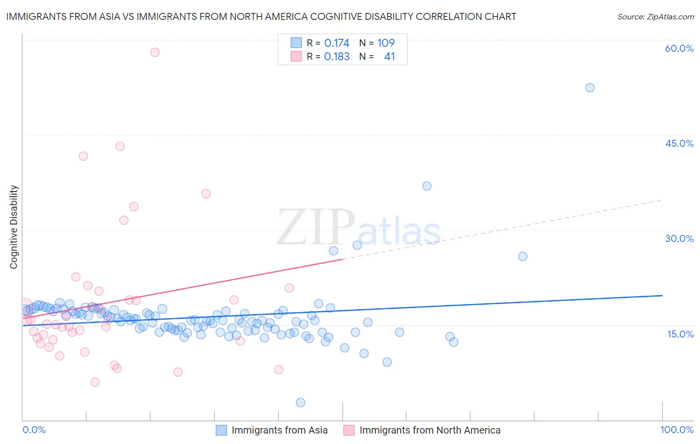 Immigrants from Asia vs Immigrants from North America Cognitive Disability