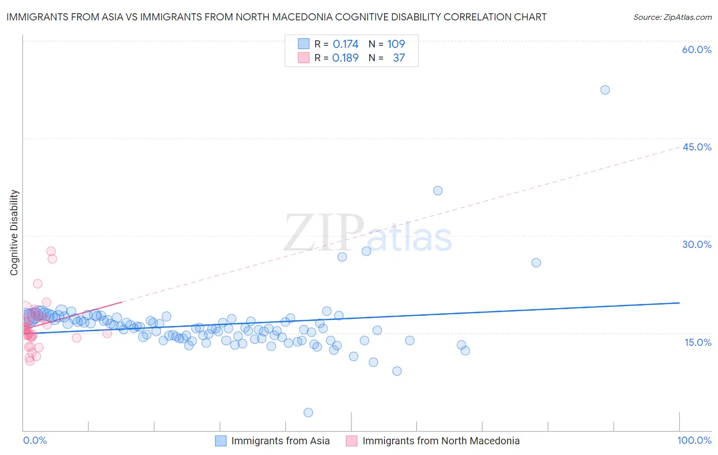 Immigrants from Asia vs Immigrants from North Macedonia Cognitive Disability