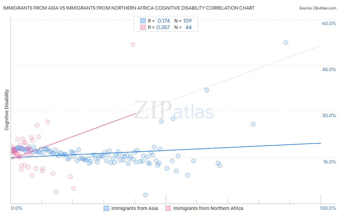 Immigrants from Asia vs Immigrants from Northern Africa Cognitive Disability