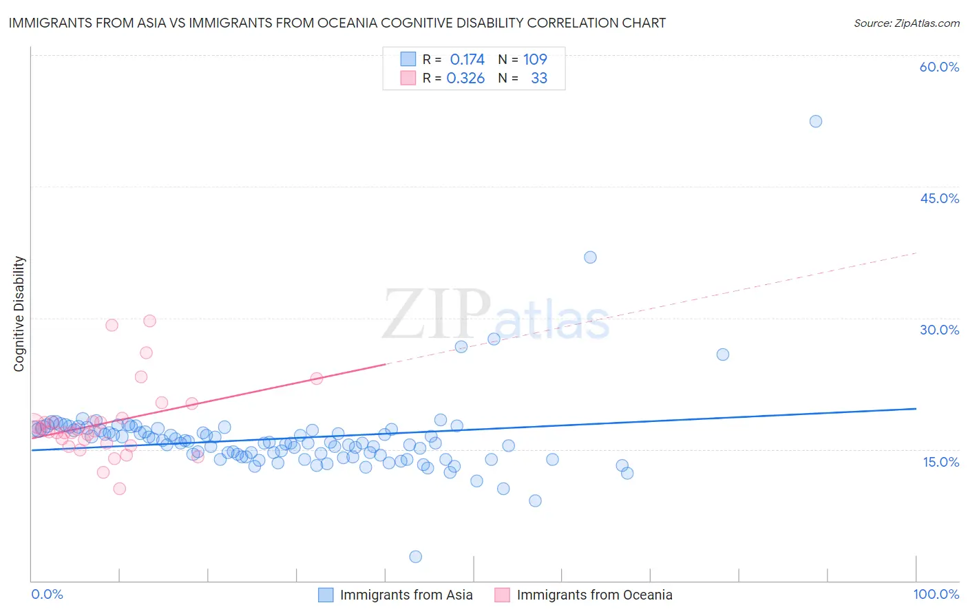 Immigrants from Asia vs Immigrants from Oceania Cognitive Disability