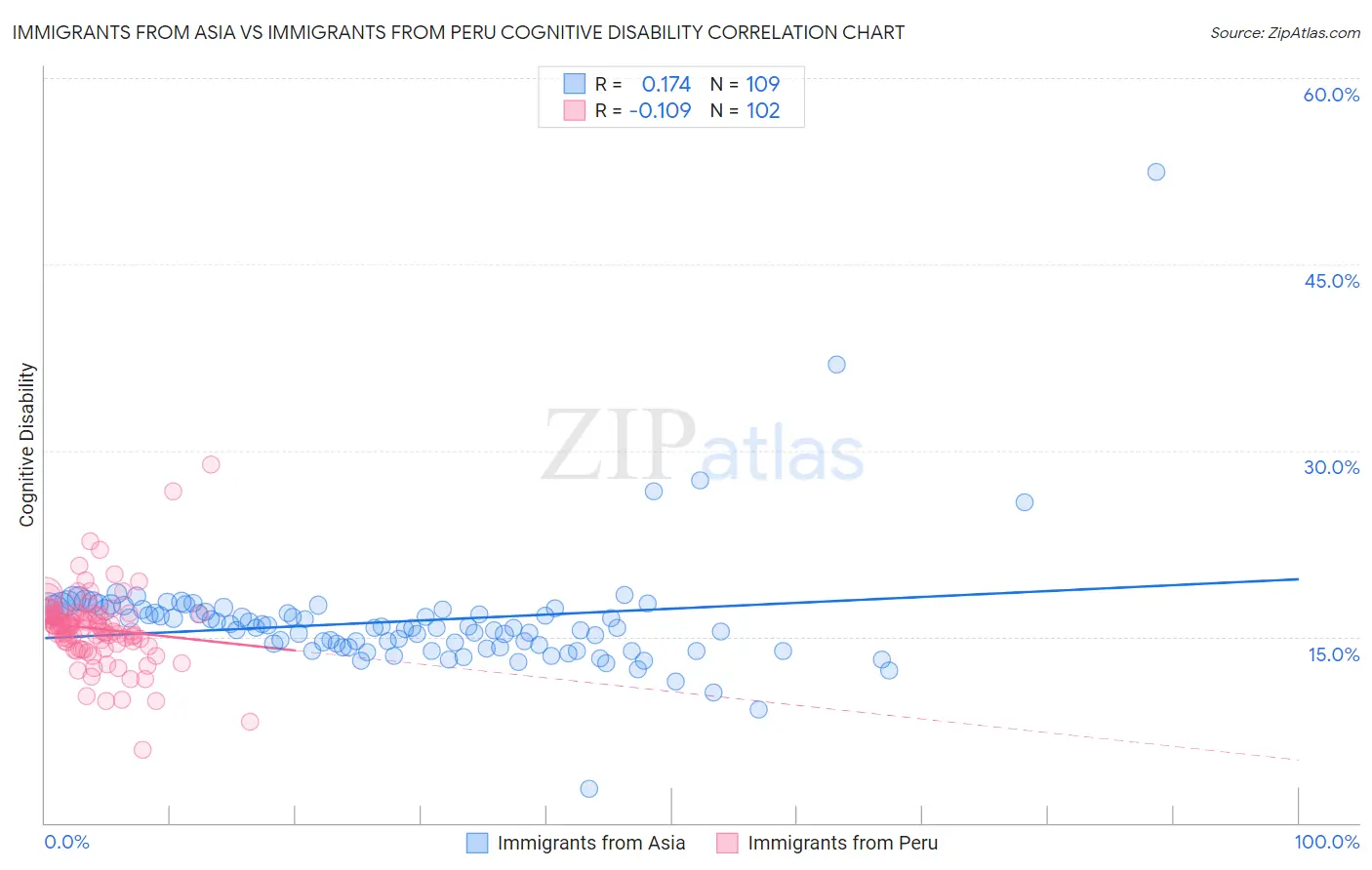 Immigrants from Asia vs Immigrants from Peru Cognitive Disability