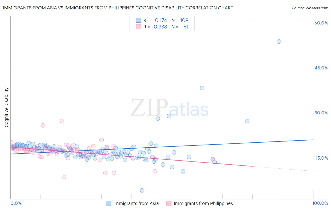 Immigrants from Asia vs Immigrants from Philippines Cognitive Disability