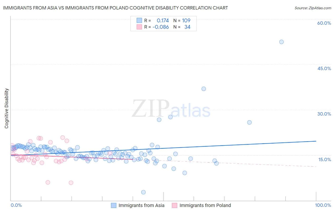 Immigrants from Asia vs Immigrants from Poland Cognitive Disability