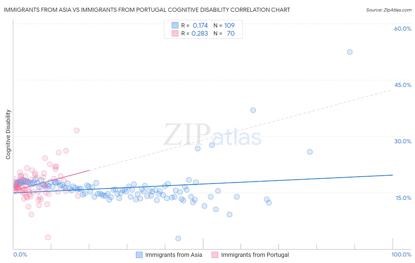 Immigrants from Asia vs Immigrants from Portugal Cognitive Disability