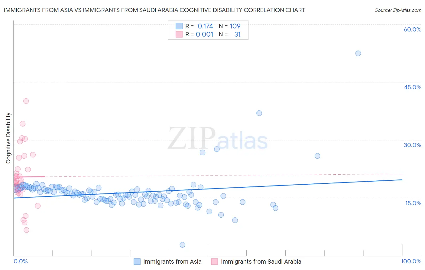 Immigrants from Asia vs Immigrants from Saudi Arabia Cognitive Disability