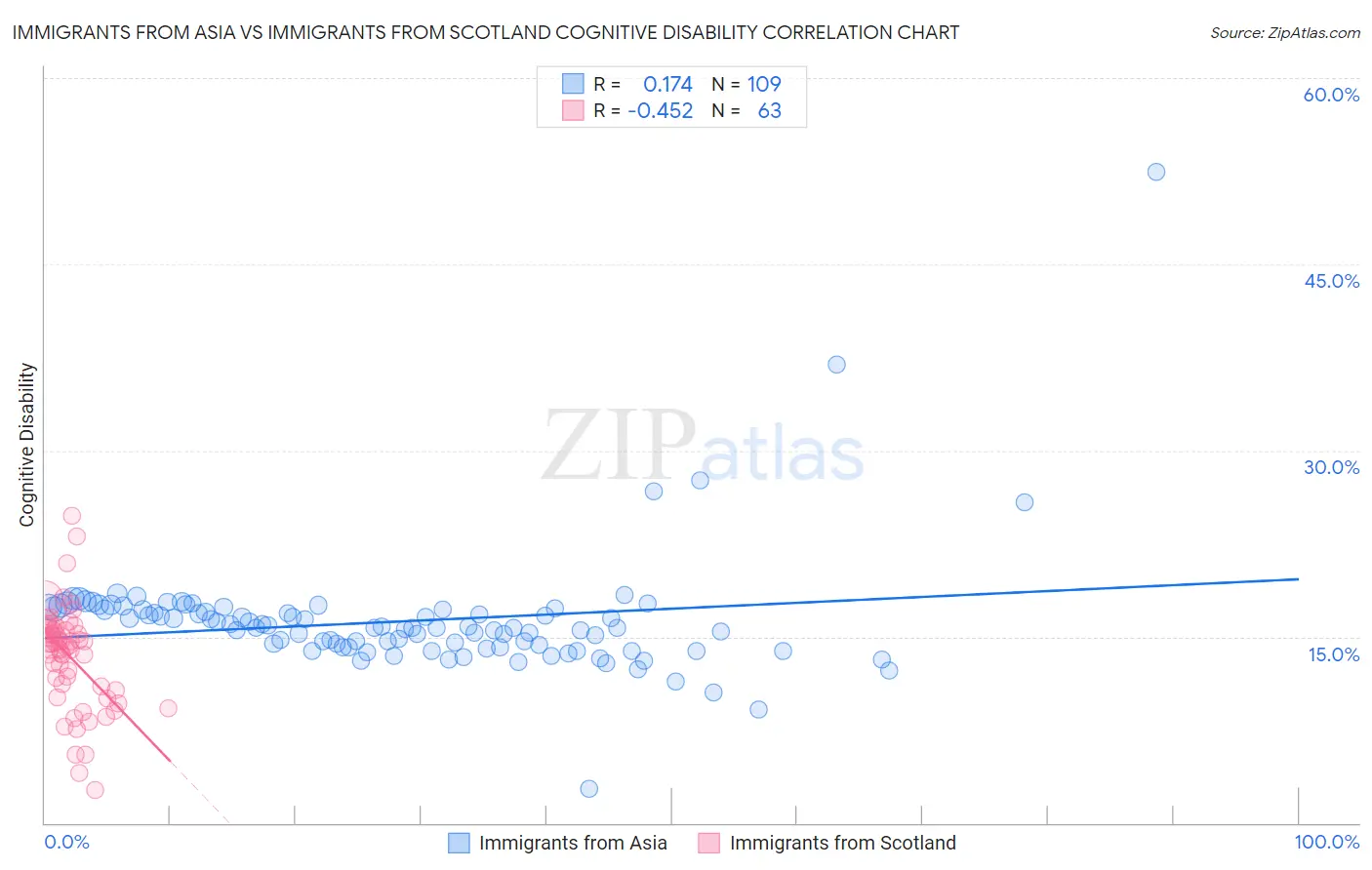 Immigrants from Asia vs Immigrants from Scotland Cognitive Disability