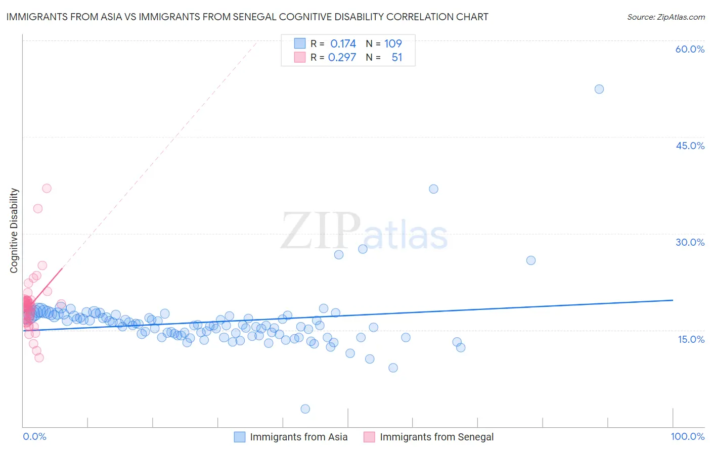 Immigrants from Asia vs Immigrants from Senegal Cognitive Disability