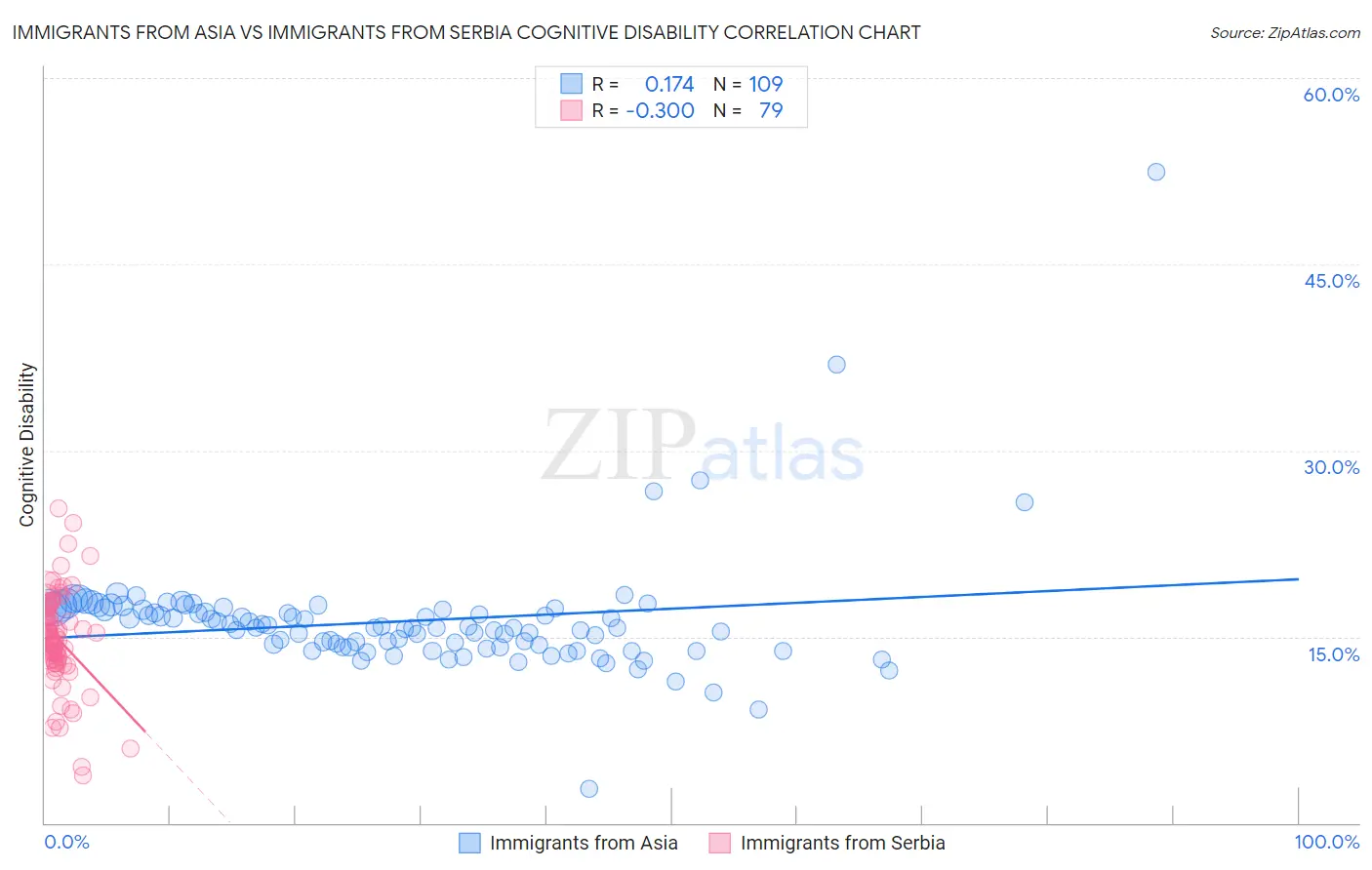 Immigrants from Asia vs Immigrants from Serbia Cognitive Disability