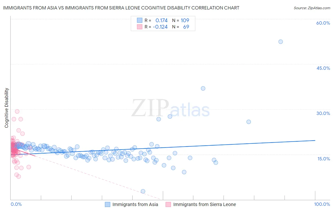 Immigrants from Asia vs Immigrants from Sierra Leone Cognitive Disability