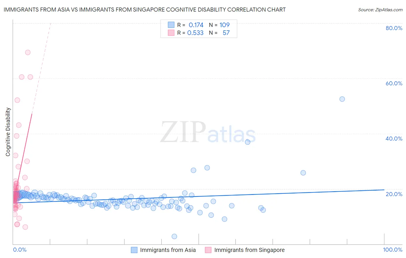 Immigrants from Asia vs Immigrants from Singapore Cognitive Disability