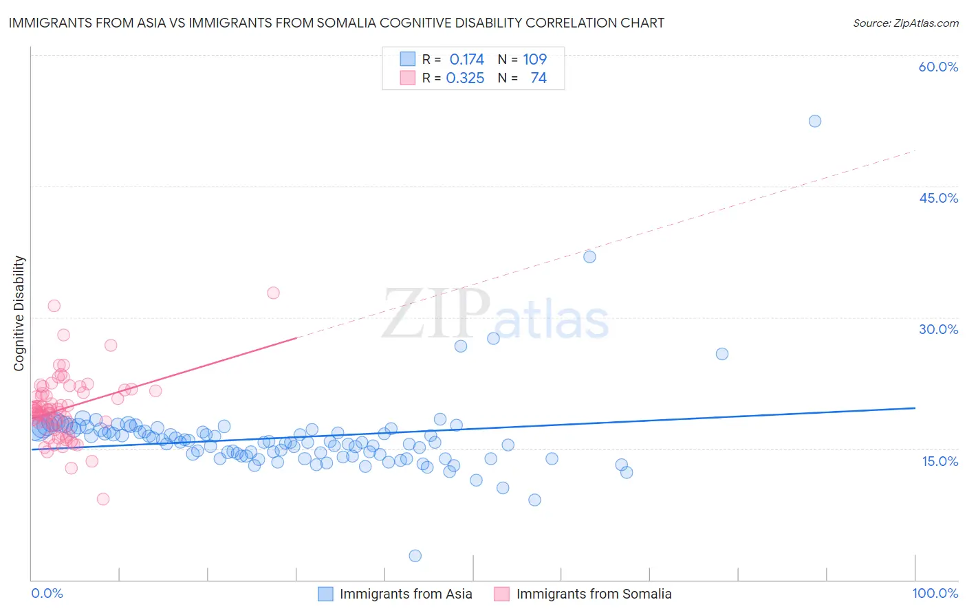 Immigrants from Asia vs Immigrants from Somalia Cognitive Disability