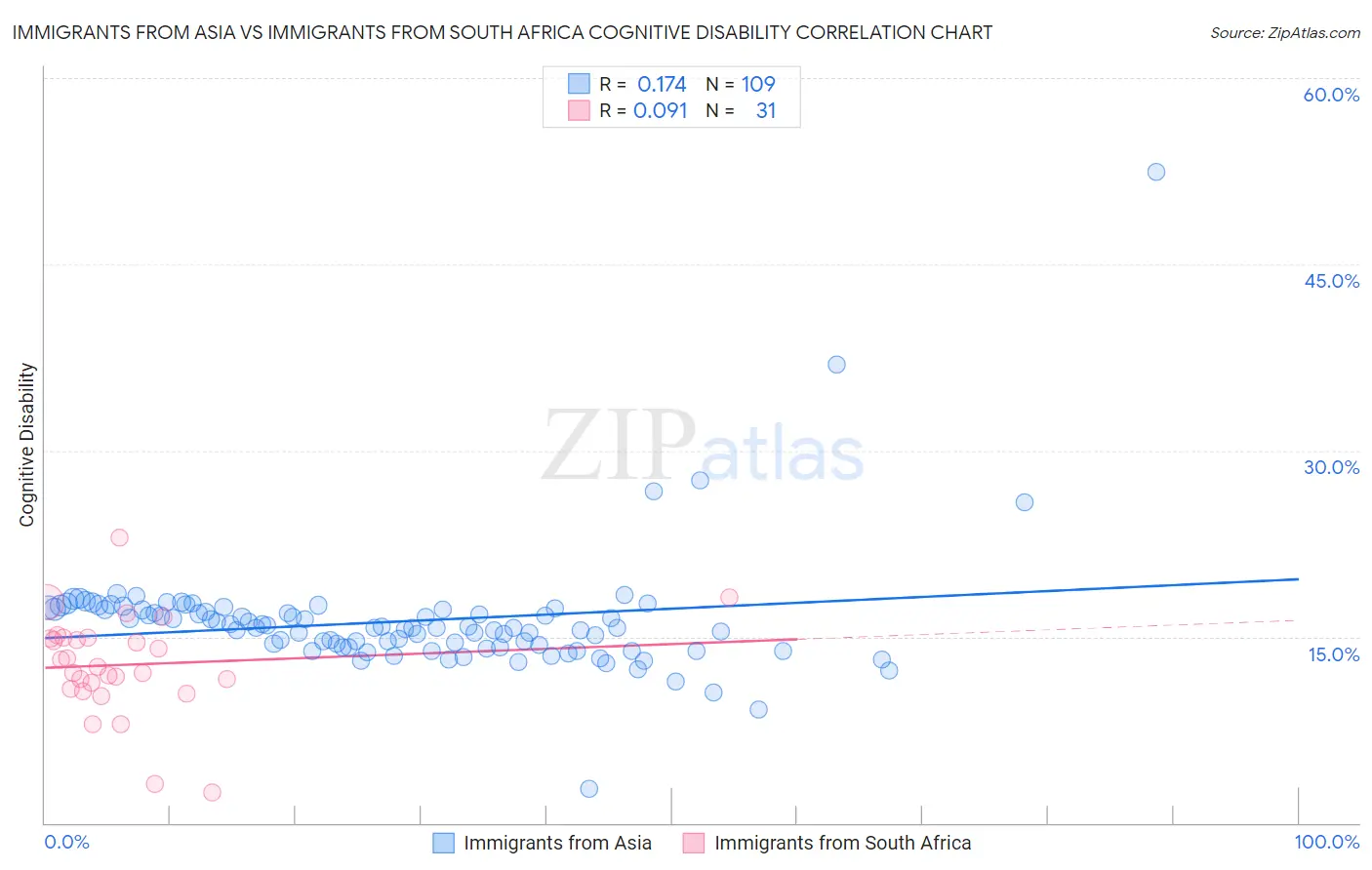 Immigrants from Asia vs Immigrants from South Africa Cognitive Disability