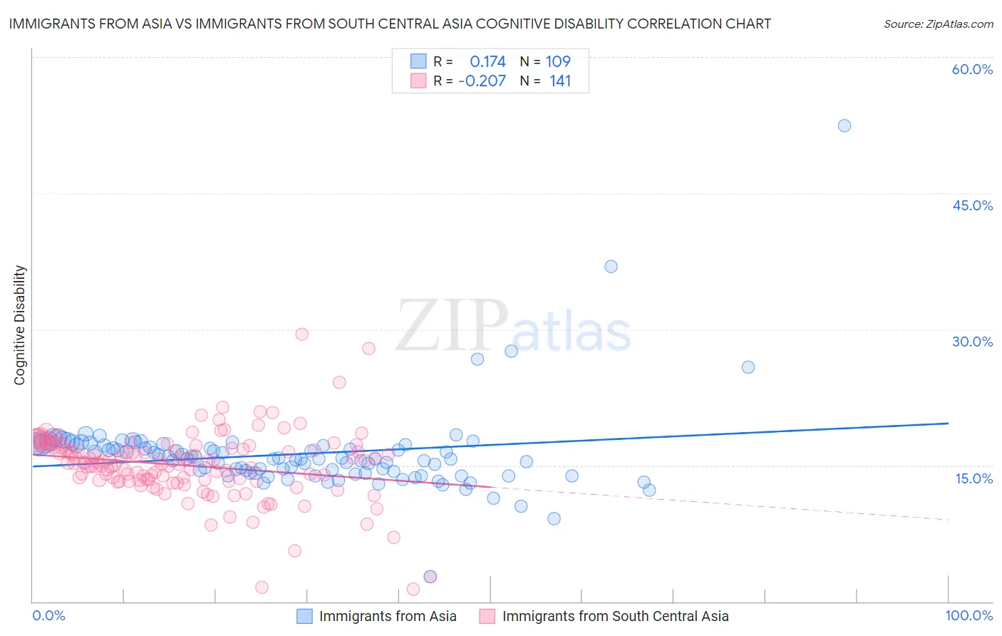 Immigrants from Asia vs Immigrants from South Central Asia Cognitive Disability