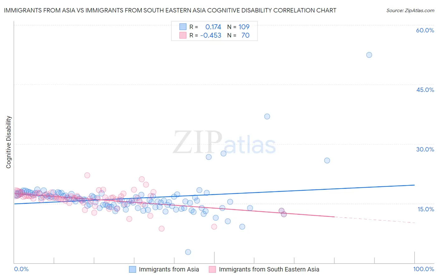 Immigrants from Asia vs Immigrants from South Eastern Asia Cognitive Disability