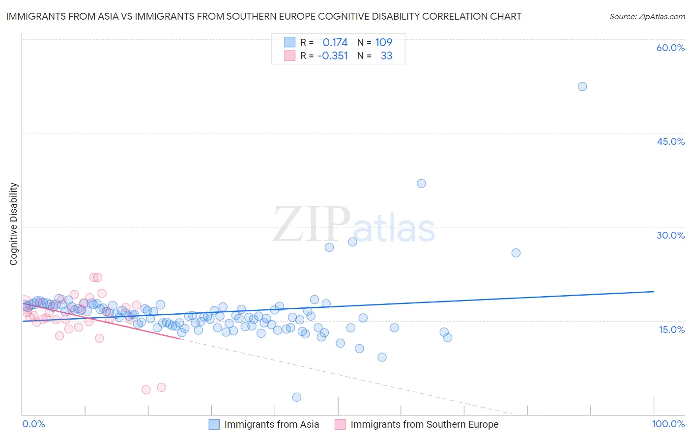 Immigrants from Asia vs Immigrants from Southern Europe Cognitive Disability