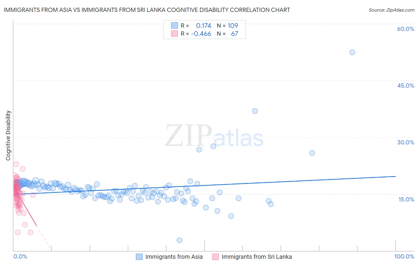 Immigrants from Asia vs Immigrants from Sri Lanka Cognitive Disability