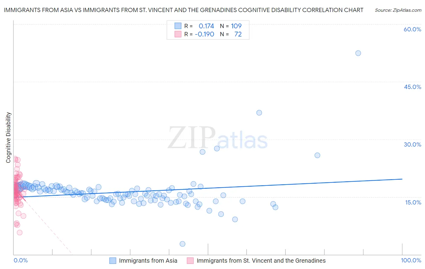 Immigrants from Asia vs Immigrants from St. Vincent and the Grenadines Cognitive Disability