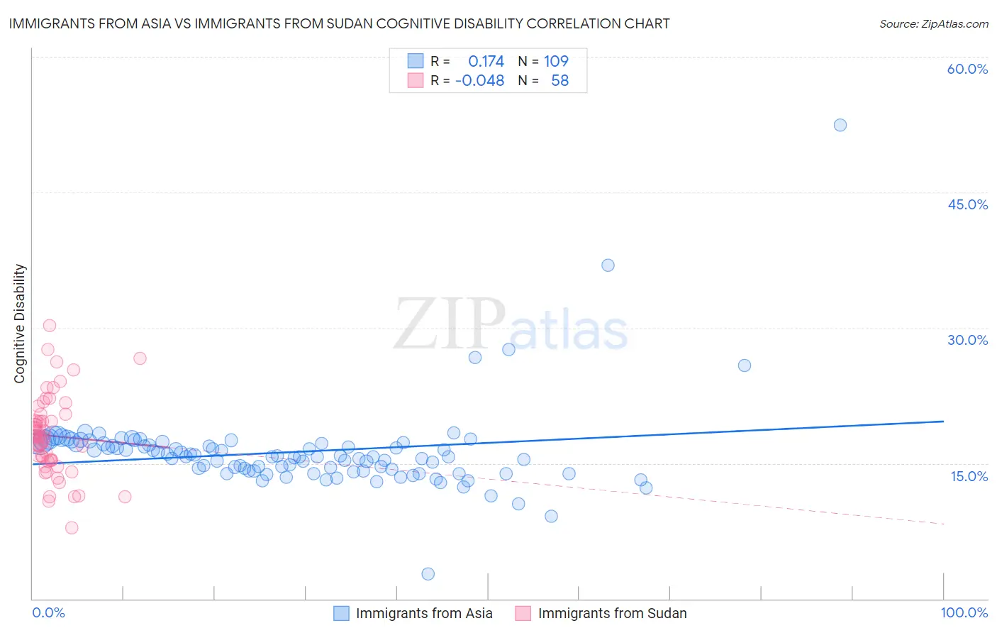 Immigrants from Asia vs Immigrants from Sudan Cognitive Disability