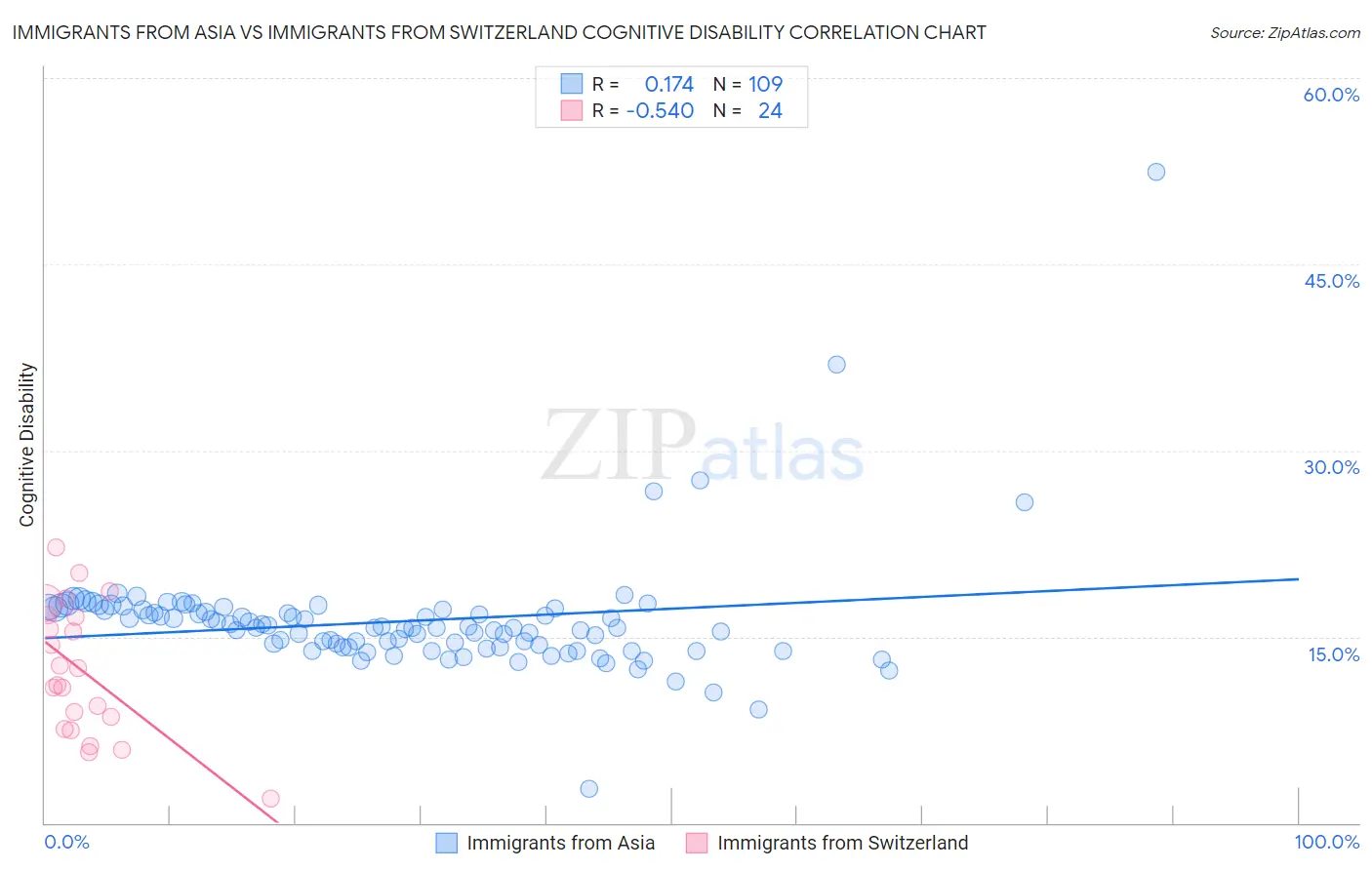 Immigrants from Asia vs Immigrants from Switzerland Cognitive Disability