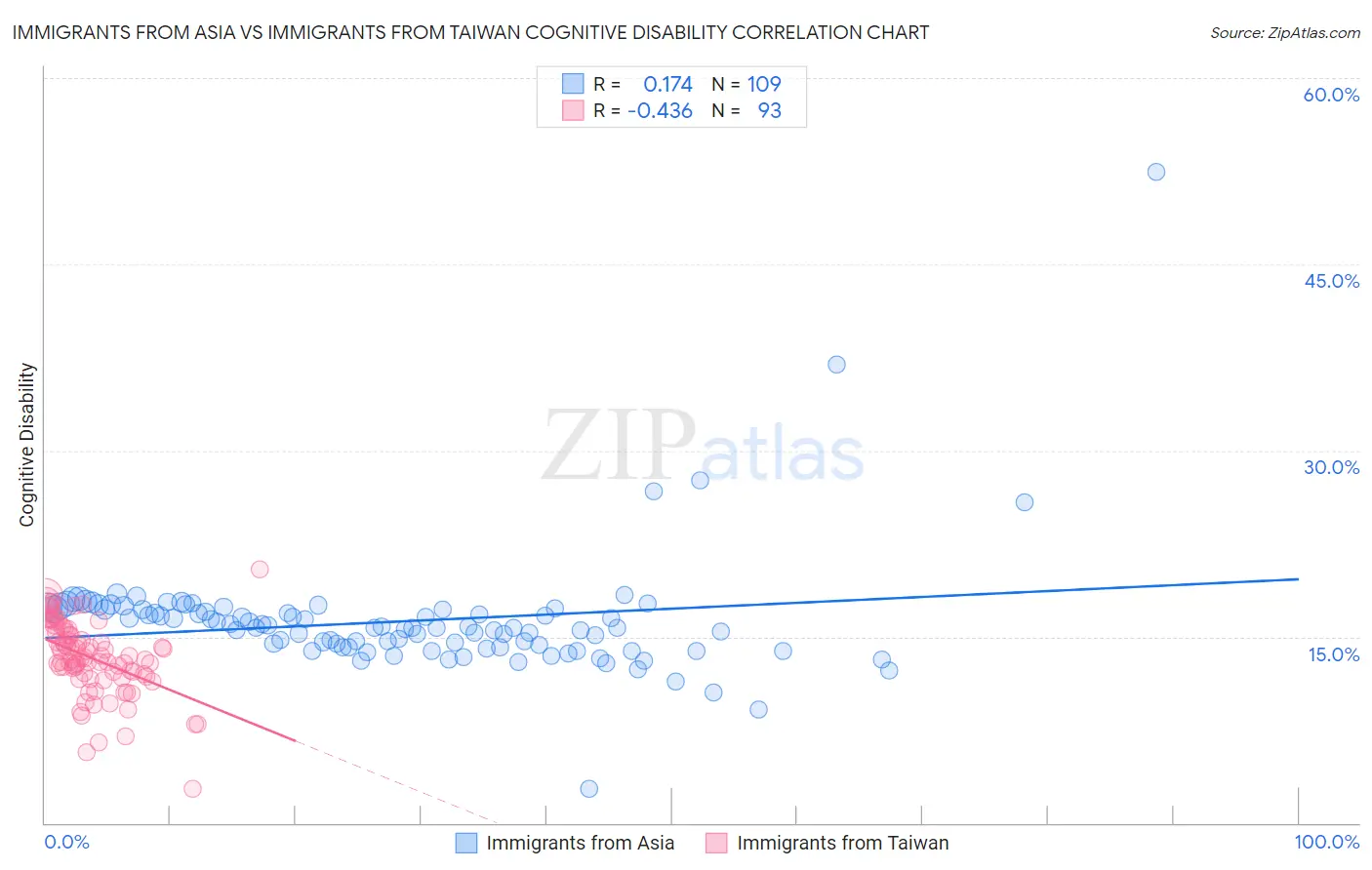 Immigrants from Asia vs Immigrants from Taiwan Cognitive Disability