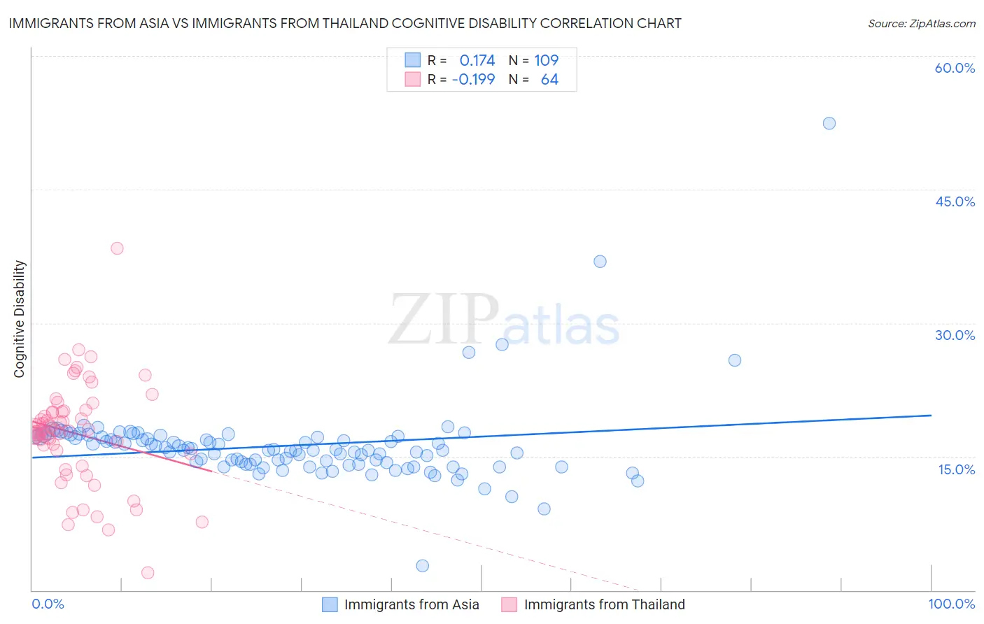 Immigrants from Asia vs Immigrants from Thailand Cognitive Disability